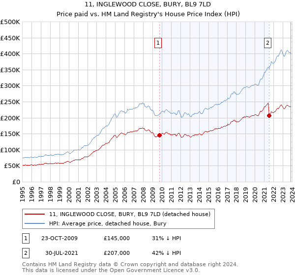 11, INGLEWOOD CLOSE, BURY, BL9 7LD: Price paid vs HM Land Registry's House Price Index