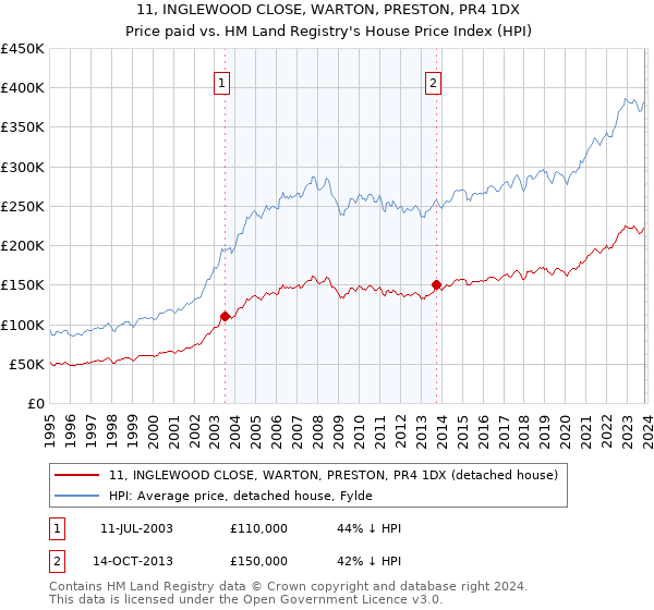 11, INGLEWOOD CLOSE, WARTON, PRESTON, PR4 1DX: Price paid vs HM Land Registry's House Price Index