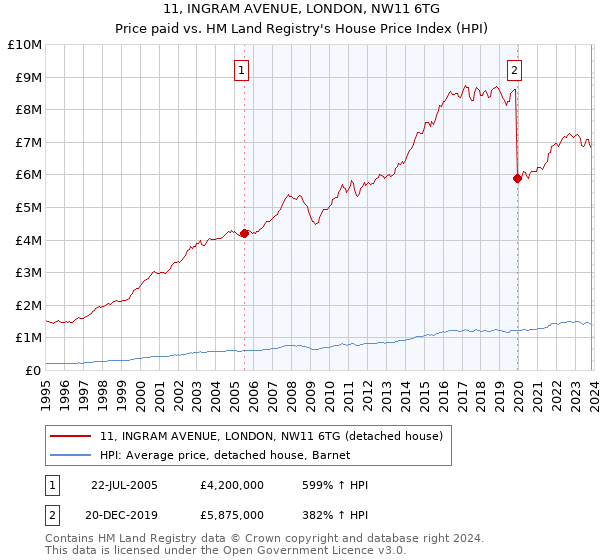 11, INGRAM AVENUE, LONDON, NW11 6TG: Price paid vs HM Land Registry's House Price Index