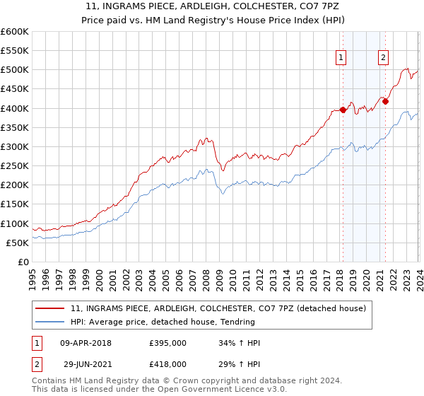 11, INGRAMS PIECE, ARDLEIGH, COLCHESTER, CO7 7PZ: Price paid vs HM Land Registry's House Price Index