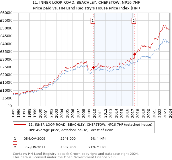 11, INNER LOOP ROAD, BEACHLEY, CHEPSTOW, NP16 7HF: Price paid vs HM Land Registry's House Price Index