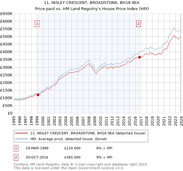 11, INSLEY CRESCENT, BROADSTONE, BH18 9EA: Price paid vs HM Land Registry's House Price Index