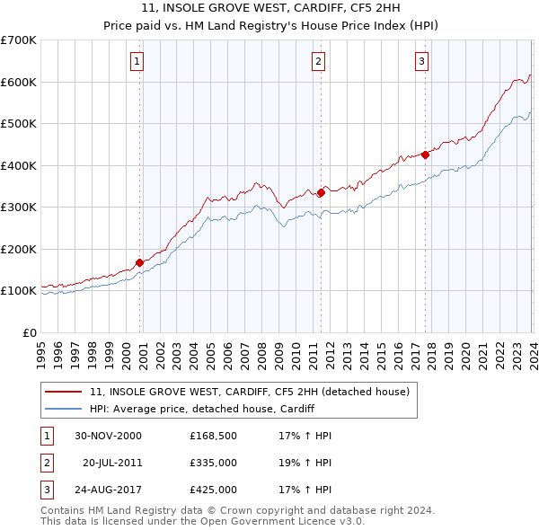 11, INSOLE GROVE WEST, CARDIFF, CF5 2HH: Price paid vs HM Land Registry's House Price Index