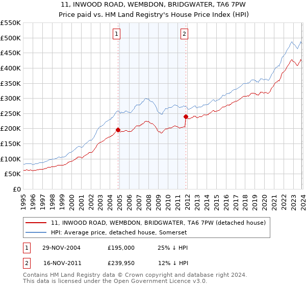 11, INWOOD ROAD, WEMBDON, BRIDGWATER, TA6 7PW: Price paid vs HM Land Registry's House Price Index