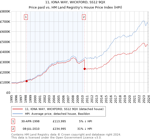 11, IONA WAY, WICKFORD, SS12 9QX: Price paid vs HM Land Registry's House Price Index