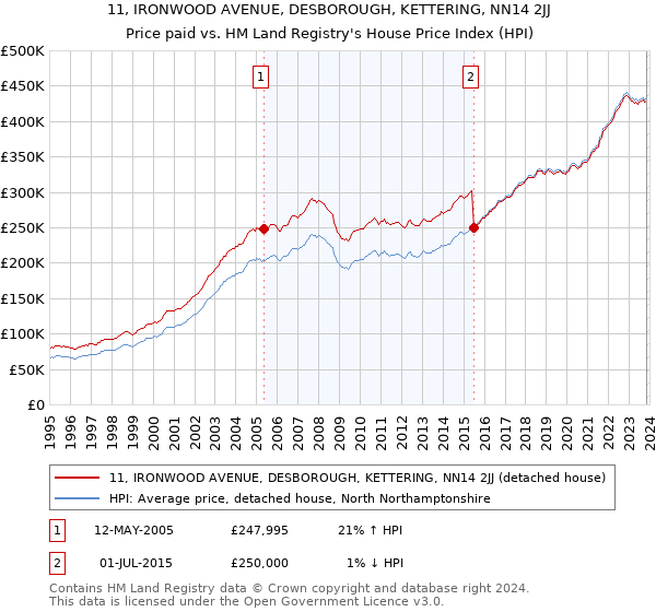 11, IRONWOOD AVENUE, DESBOROUGH, KETTERING, NN14 2JJ: Price paid vs HM Land Registry's House Price Index
