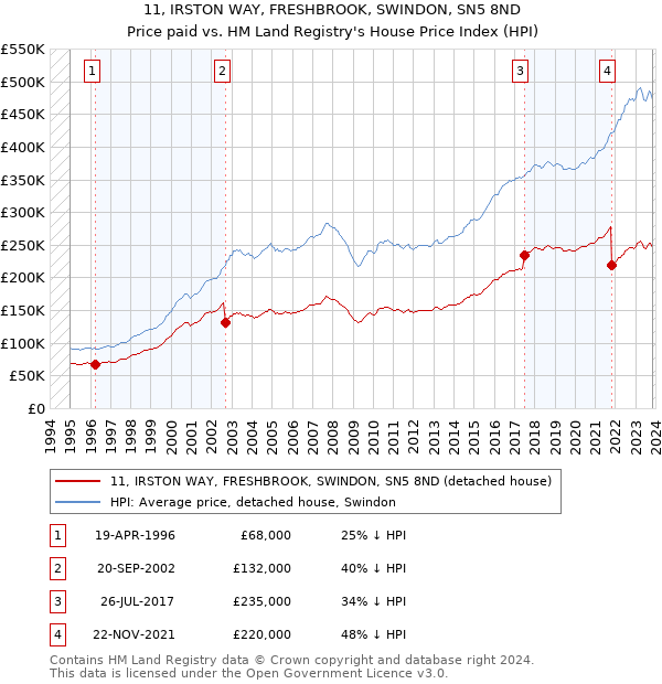 11, IRSTON WAY, FRESHBROOK, SWINDON, SN5 8ND: Price paid vs HM Land Registry's House Price Index