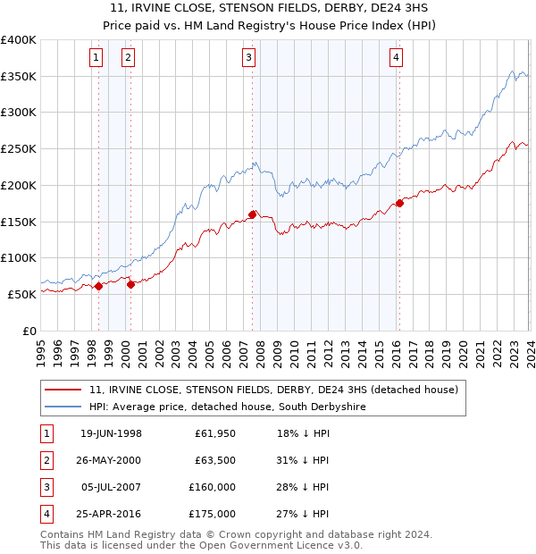 11, IRVINE CLOSE, STENSON FIELDS, DERBY, DE24 3HS: Price paid vs HM Land Registry's House Price Index