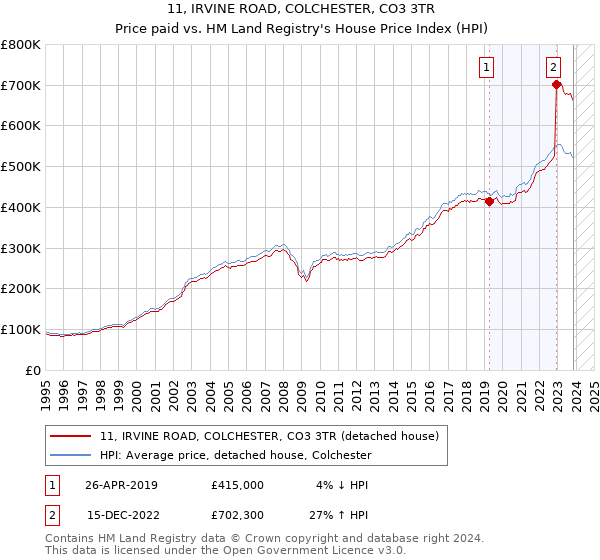 11, IRVINE ROAD, COLCHESTER, CO3 3TR: Price paid vs HM Land Registry's House Price Index