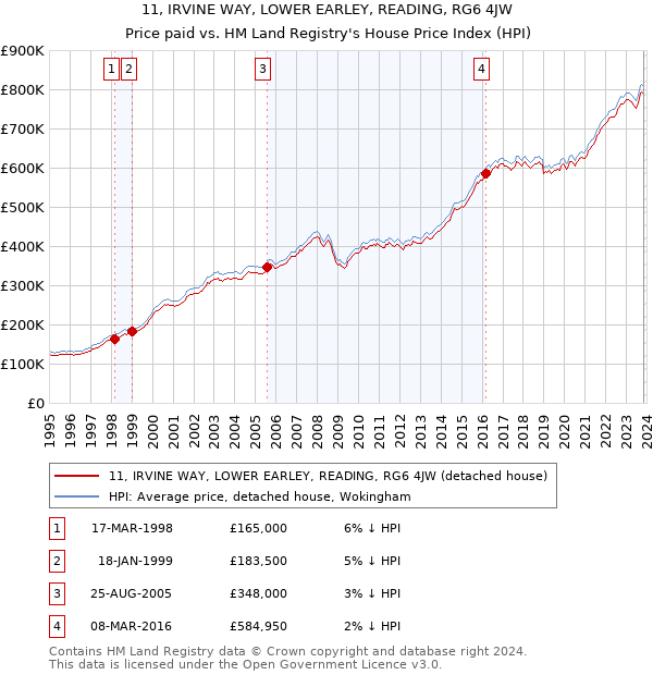 11, IRVINE WAY, LOWER EARLEY, READING, RG6 4JW: Price paid vs HM Land Registry's House Price Index