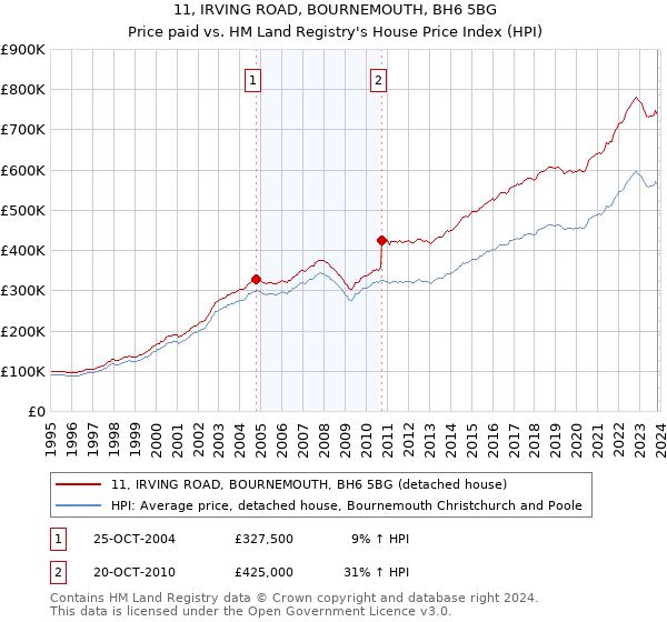 11, IRVING ROAD, BOURNEMOUTH, BH6 5BG: Price paid vs HM Land Registry's House Price Index