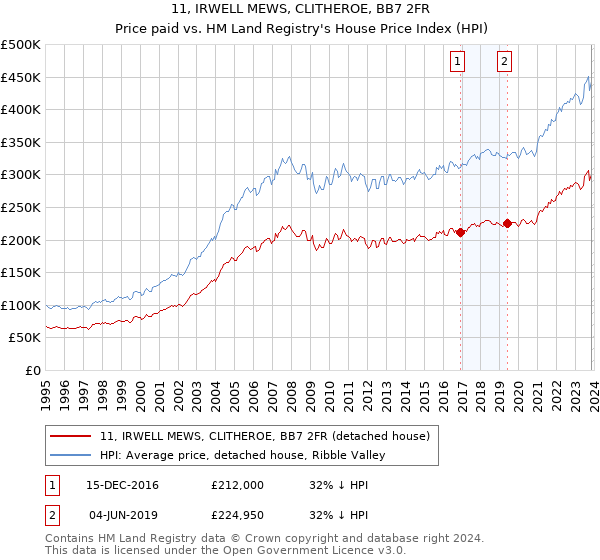 11, IRWELL MEWS, CLITHEROE, BB7 2FR: Price paid vs HM Land Registry's House Price Index
