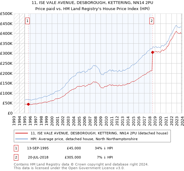 11, ISE VALE AVENUE, DESBOROUGH, KETTERING, NN14 2PU: Price paid vs HM Land Registry's House Price Index