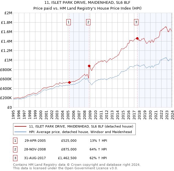 11, ISLET PARK DRIVE, MAIDENHEAD, SL6 8LF: Price paid vs HM Land Registry's House Price Index
