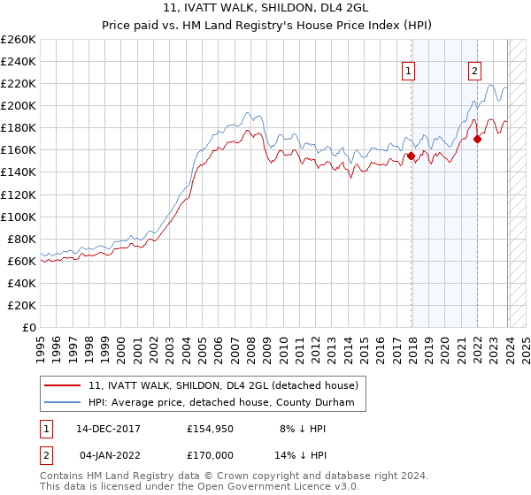 11, IVATT WALK, SHILDON, DL4 2GL: Price paid vs HM Land Registry's House Price Index