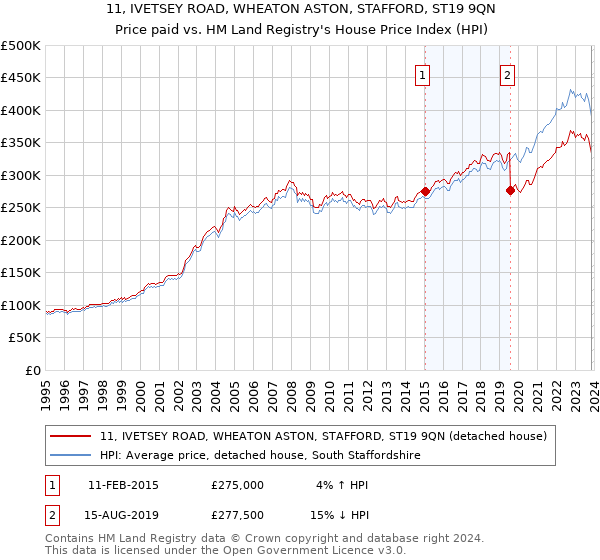 11, IVETSEY ROAD, WHEATON ASTON, STAFFORD, ST19 9QN: Price paid vs HM Land Registry's House Price Index
