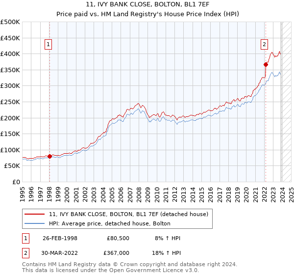 11, IVY BANK CLOSE, BOLTON, BL1 7EF: Price paid vs HM Land Registry's House Price Index