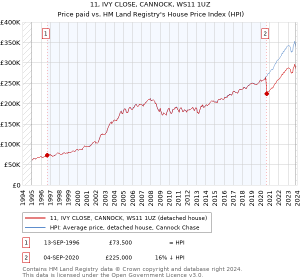 11, IVY CLOSE, CANNOCK, WS11 1UZ: Price paid vs HM Land Registry's House Price Index