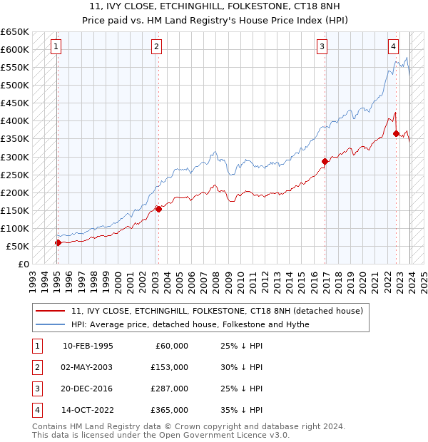 11, IVY CLOSE, ETCHINGHILL, FOLKESTONE, CT18 8NH: Price paid vs HM Land Registry's House Price Index