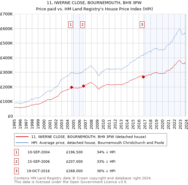 11, IWERNE CLOSE, BOURNEMOUTH, BH9 3PW: Price paid vs HM Land Registry's House Price Index