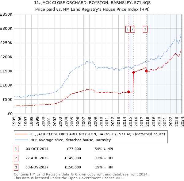11, JACK CLOSE ORCHARD, ROYSTON, BARNSLEY, S71 4QS: Price paid vs HM Land Registry's House Price Index