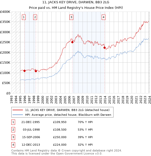 11, JACKS KEY DRIVE, DARWEN, BB3 2LG: Price paid vs HM Land Registry's House Price Index
