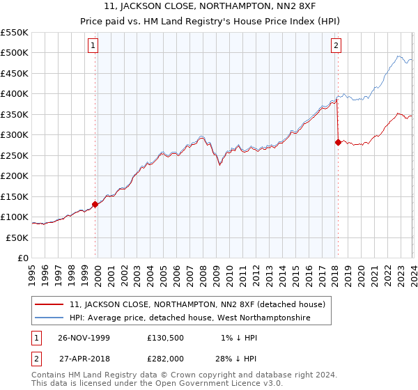 11, JACKSON CLOSE, NORTHAMPTON, NN2 8XF: Price paid vs HM Land Registry's House Price Index