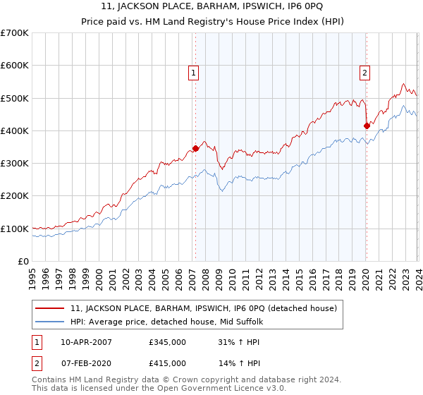 11, JACKSON PLACE, BARHAM, IPSWICH, IP6 0PQ: Price paid vs HM Land Registry's House Price Index