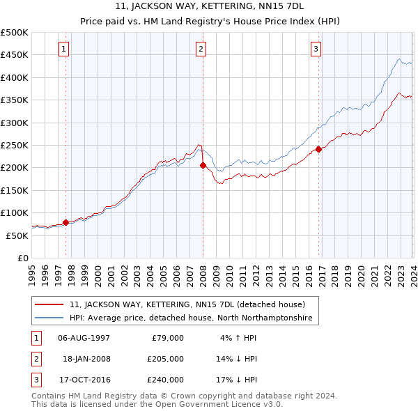 11, JACKSON WAY, KETTERING, NN15 7DL: Price paid vs HM Land Registry's House Price Index