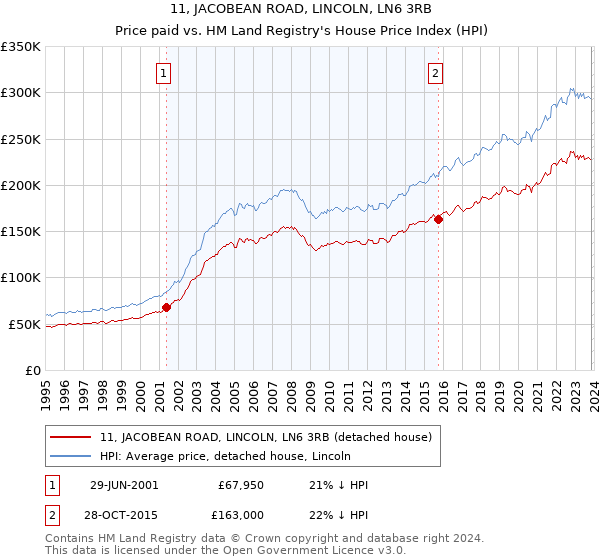 11, JACOBEAN ROAD, LINCOLN, LN6 3RB: Price paid vs HM Land Registry's House Price Index