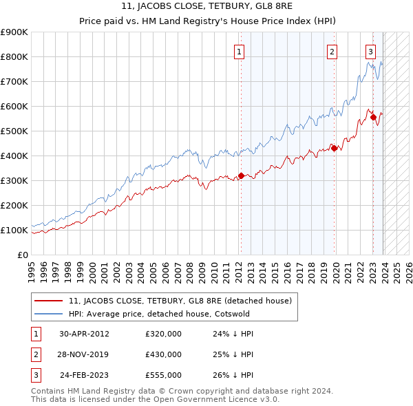 11, JACOBS CLOSE, TETBURY, GL8 8RE: Price paid vs HM Land Registry's House Price Index