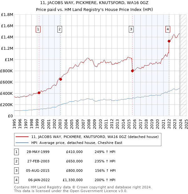 11, JACOBS WAY, PICKMERE, KNUTSFORD, WA16 0GZ: Price paid vs HM Land Registry's House Price Index