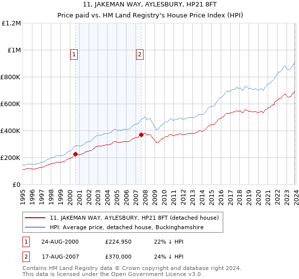 11, JAKEMAN WAY, AYLESBURY, HP21 8FT: Price paid vs HM Land Registry's House Price Index