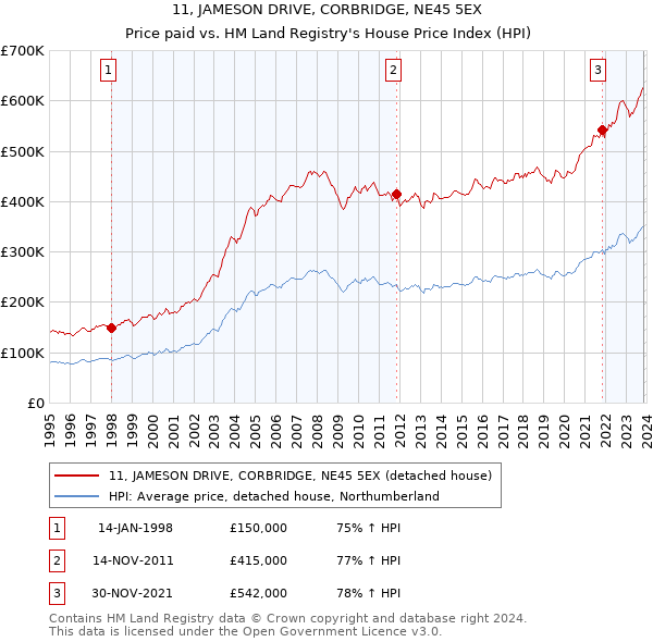 11, JAMESON DRIVE, CORBRIDGE, NE45 5EX: Price paid vs HM Land Registry's House Price Index