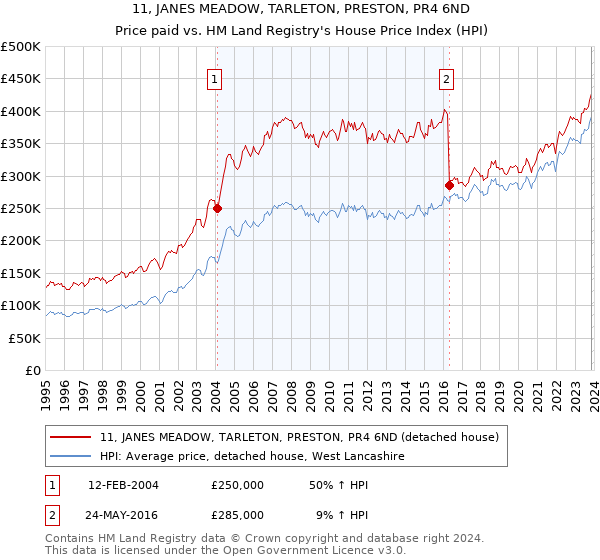 11, JANES MEADOW, TARLETON, PRESTON, PR4 6ND: Price paid vs HM Land Registry's House Price Index