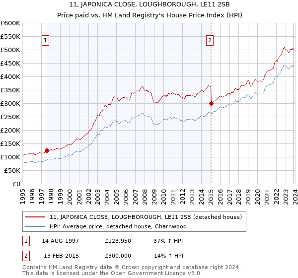 11, JAPONICA CLOSE, LOUGHBOROUGH, LE11 2SB: Price paid vs HM Land Registry's House Price Index
