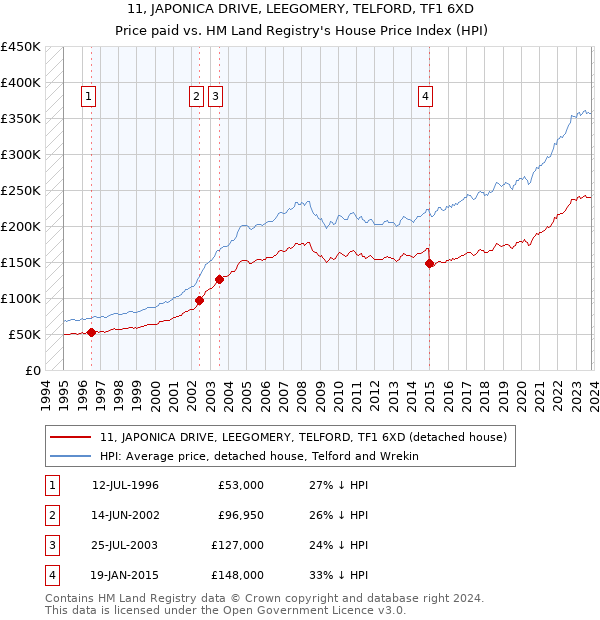 11, JAPONICA DRIVE, LEEGOMERY, TELFORD, TF1 6XD: Price paid vs HM Land Registry's House Price Index