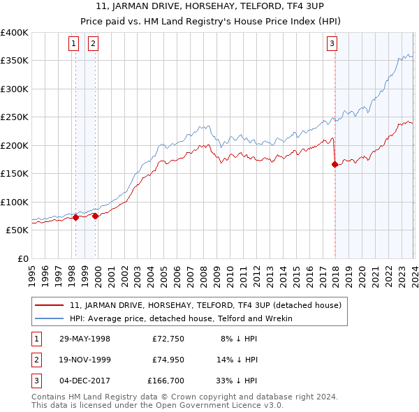 11, JARMAN DRIVE, HORSEHAY, TELFORD, TF4 3UP: Price paid vs HM Land Registry's House Price Index