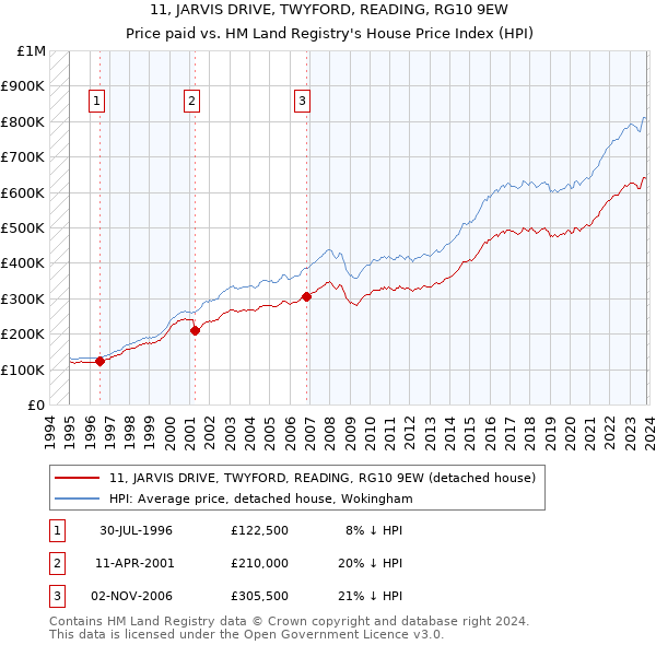 11, JARVIS DRIVE, TWYFORD, READING, RG10 9EW: Price paid vs HM Land Registry's House Price Index