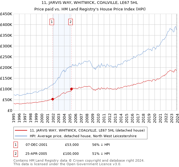 11, JARVIS WAY, WHITWICK, COALVILLE, LE67 5HL: Price paid vs HM Land Registry's House Price Index