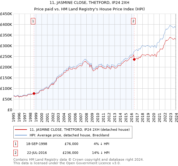 11, JASMINE CLOSE, THETFORD, IP24 2XH: Price paid vs HM Land Registry's House Price Index