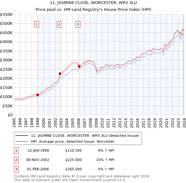 11, JASMINE CLOSE, WORCESTER, WR5 3LU: Price paid vs HM Land Registry's House Price Index
