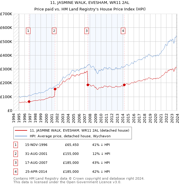11, JASMINE WALK, EVESHAM, WR11 2AL: Price paid vs HM Land Registry's House Price Index