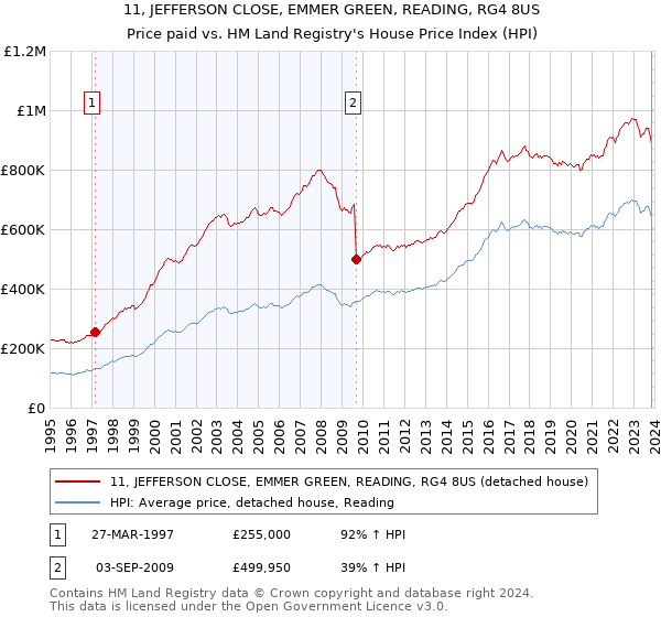 11, JEFFERSON CLOSE, EMMER GREEN, READING, RG4 8US: Price paid vs HM Land Registry's House Price Index