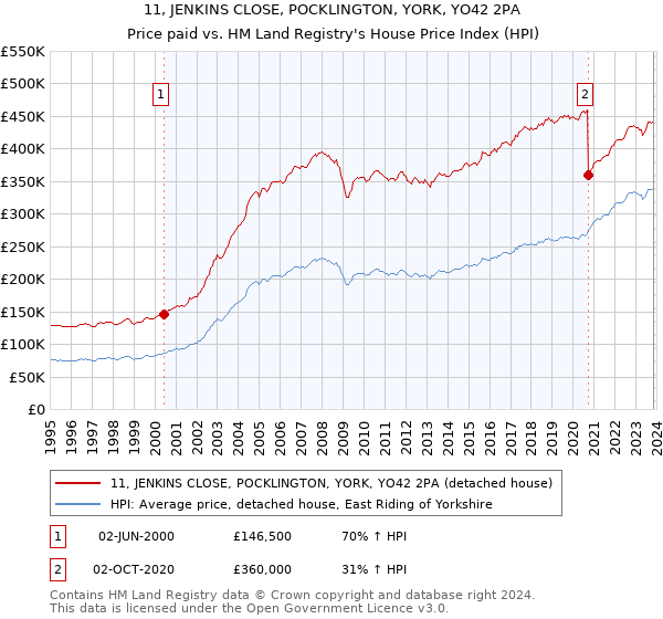 11, JENKINS CLOSE, POCKLINGTON, YORK, YO42 2PA: Price paid vs HM Land Registry's House Price Index