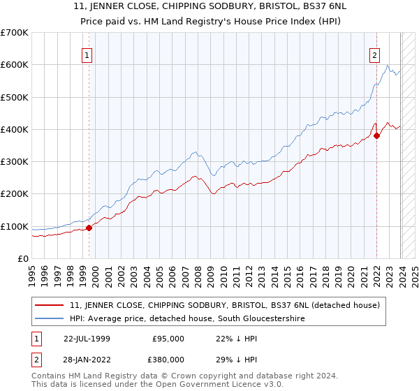 11, JENNER CLOSE, CHIPPING SODBURY, BRISTOL, BS37 6NL: Price paid vs HM Land Registry's House Price Index