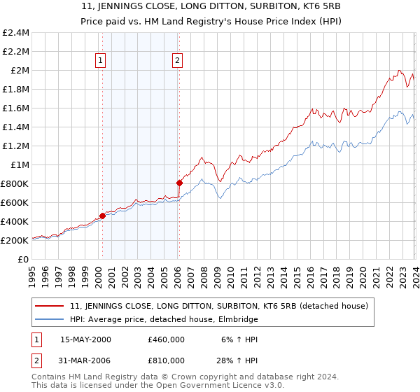 11, JENNINGS CLOSE, LONG DITTON, SURBITON, KT6 5RB: Price paid vs HM Land Registry's House Price Index