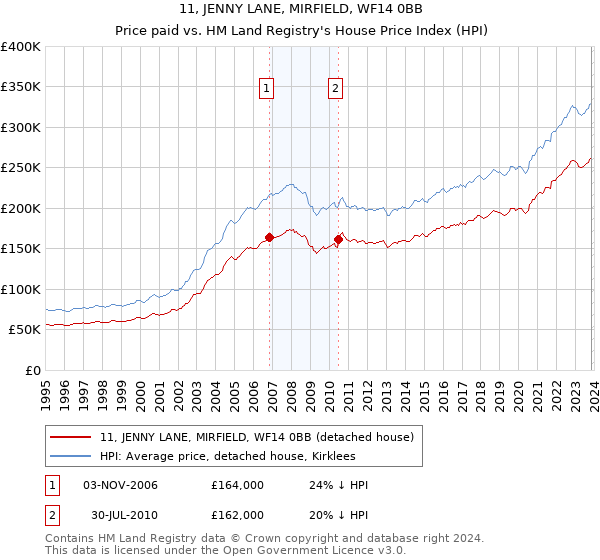 11, JENNY LANE, MIRFIELD, WF14 0BB: Price paid vs HM Land Registry's House Price Index