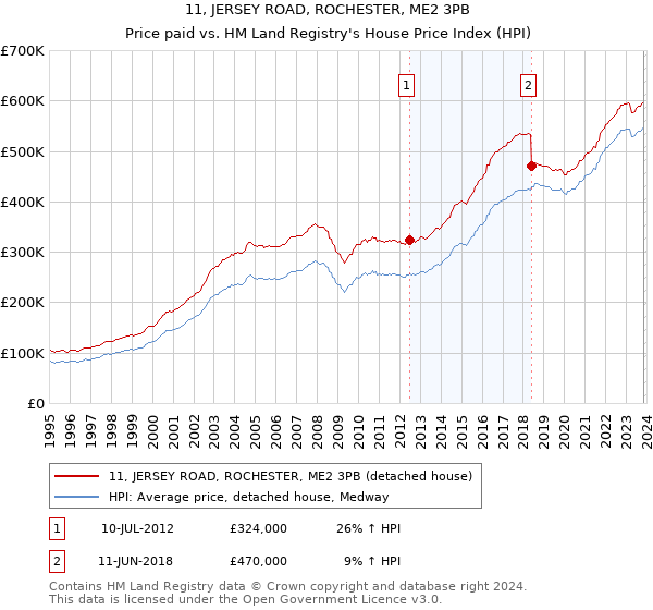11, JERSEY ROAD, ROCHESTER, ME2 3PB: Price paid vs HM Land Registry's House Price Index