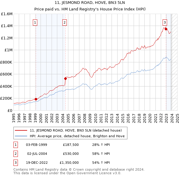 11, JESMOND ROAD, HOVE, BN3 5LN: Price paid vs HM Land Registry's House Price Index